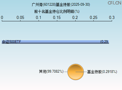 601228基金持仓图 601228基金持仓图