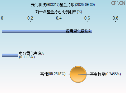 603217基金持仓图 603217基金持仓图