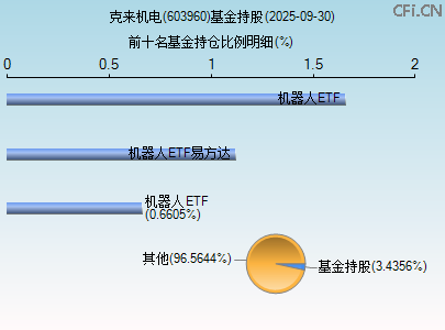 603960基金持仓图 603960基金持仓图