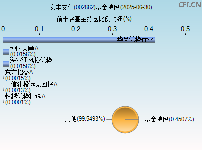 002862基金持仓图 002862基金持仓图