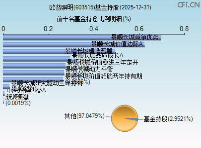 603515基金持仓图 603515基金持仓图