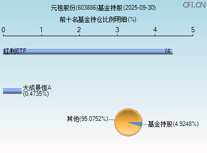 603886基金持仓图 603886基金持仓图