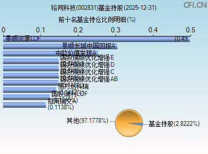 002831基金持仓图 002831基金持仓图