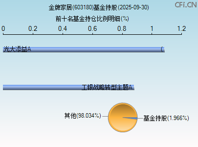 603180基金持仓图 603180基金持仓图