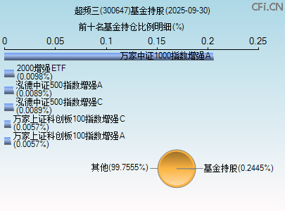 300647基金持仓图 300647基金持仓图