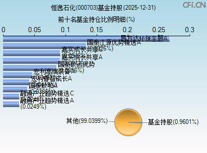 000703基金持仓图 000703基金持仓图