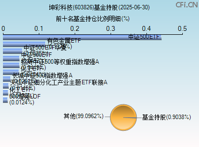 603826基金持仓图 603826基金持仓图