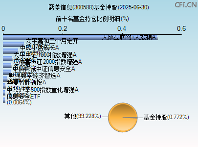 300588基金持仓图 300588基金持仓图