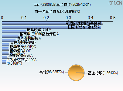 300602基金持仓图 300602基金持仓图