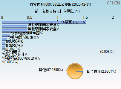 000738基金持仓图 000738基金持仓图