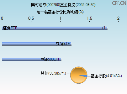 000750基金持仓图 000750基金持仓图