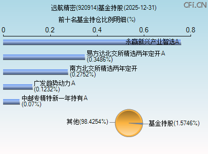 920914基金持仓图 920914基金持仓图