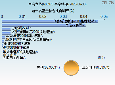 603970基金持仓图 603970基金持仓图