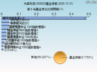 300620基金持仓图 300620基金持仓图