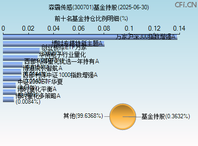 300701基金持仓图 300701基金持仓图