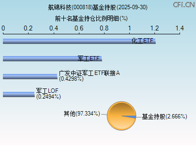 000818基金持仓图 000818基金持仓图