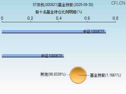 000821基金持仓图 000821基金持仓图
