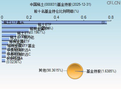 000831基金持仓图 000831基金持仓图