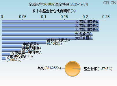 603882基金持仓图 603882基金持仓图