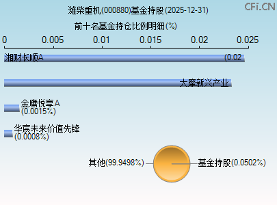 000880基金持仓图 000880基金持仓图