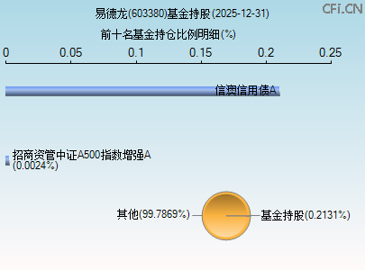 603380基金持仓图 603380基金持仓图