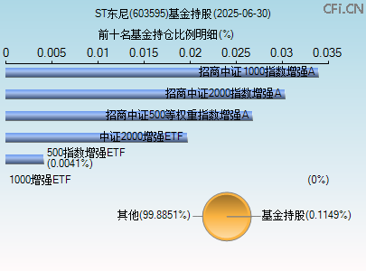 603595基金持仓图 603595基金持仓图