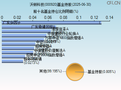 000920基金持仓图 000920基金持仓图