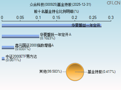 000925基金持仓图 000925基金持仓图