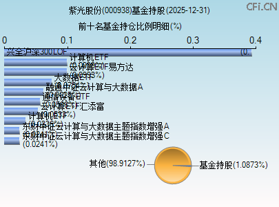 000938基金持仓图 000938基金持仓图