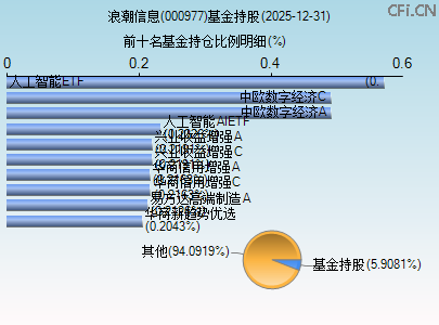 000977基金持仓图 000977基金持仓图