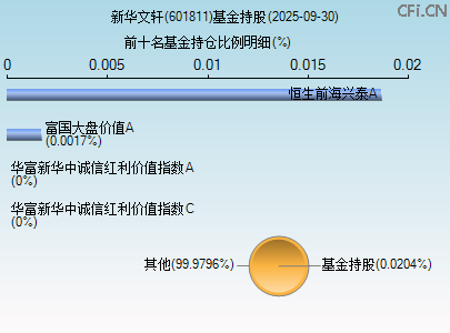 601811基金持仓图 601811基金持仓图