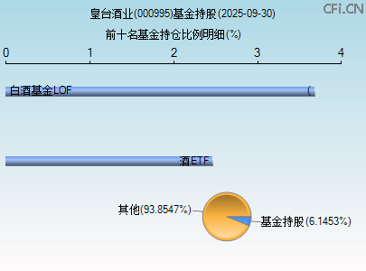 000995基金持仓图 000995基金持仓图