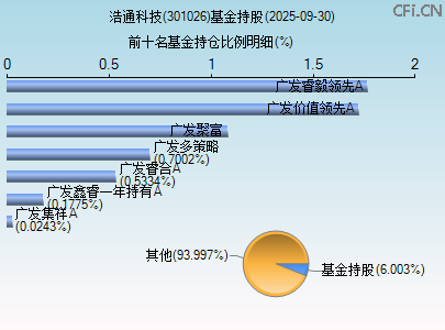 301026基金持仓图 301026基金持仓图