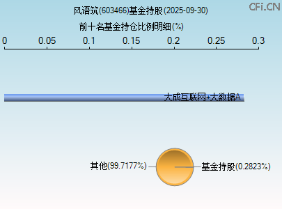 603466基金持仓图 603466基金持仓图
