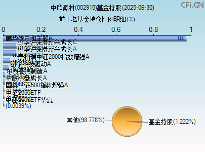 002915基金持仓图 002915基金持仓图