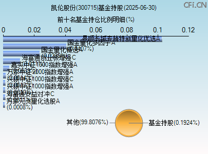 300715基金持仓图 300715基金持仓图