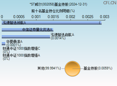 002058基金持仓图 002058基金持仓图