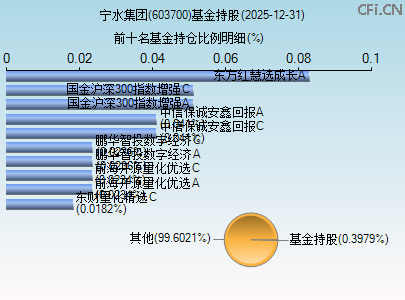 603700基金持仓图 603700基金持仓图