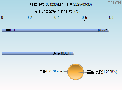 601236基金持仓图 601236基金持仓图