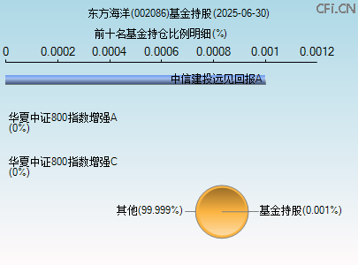 002086基金持仓图 002086基金持仓图