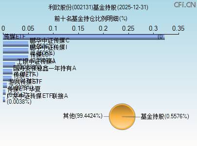 002131基金持仓图 002131基金持仓图