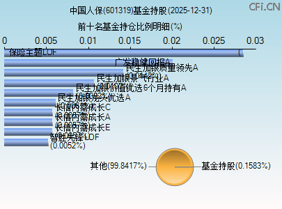 601319基金持仓图 601319基金持仓图