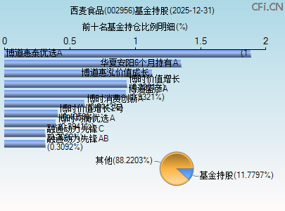 002956基金持仓图 002956基金持仓图