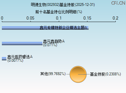 002932基金持仓图 002932基金持仓图