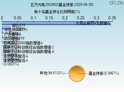 002962基金持仓图 002962基金持仓图