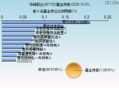601702基金持仓图 601702基金持仓图
