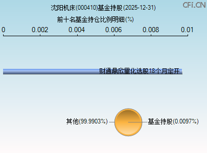 000410基金持仓图 000410基金持仓图