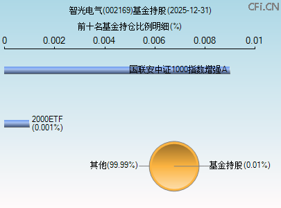 002169基金持仓图 002169基金持仓图