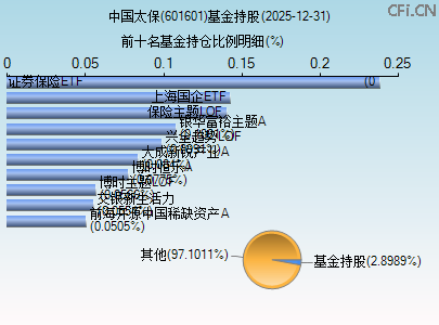 601601基金持仓图 601601基金持仓图