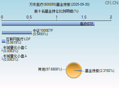 600055基金持仓图 600055基金持仓图